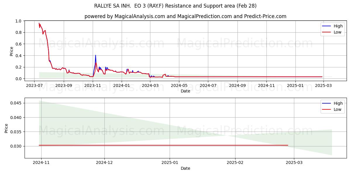  RALLYE SA INH.  EO 3 (RAY.F) Support and Resistance area (14 Mar) 