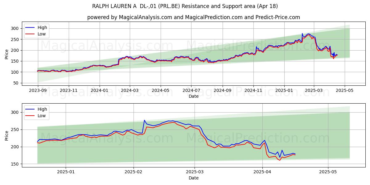  RALPH LAUREN A  DL-,01 (PRL.BE) Support and Resistance area (18 Apr) 