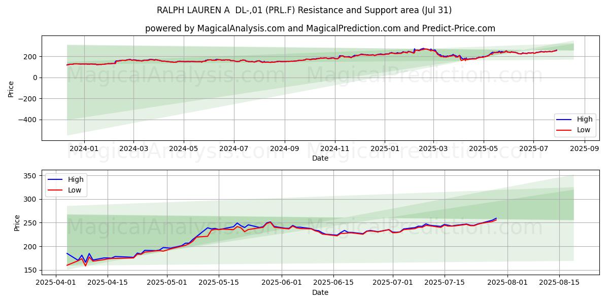  RALPH LAUREN A  DL-,01 (PRL.F) Support and Resistance area (30 Jul) 
