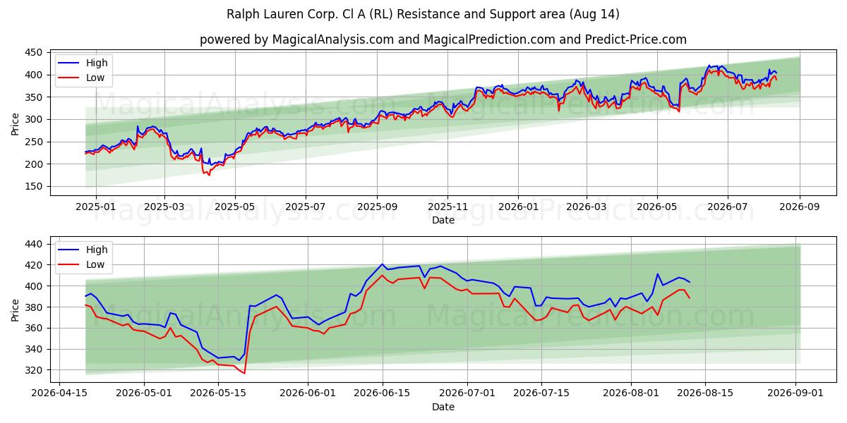  Ralph Lauren Corp. Cl A (RL) Support and Resistance area (13 Aug) 