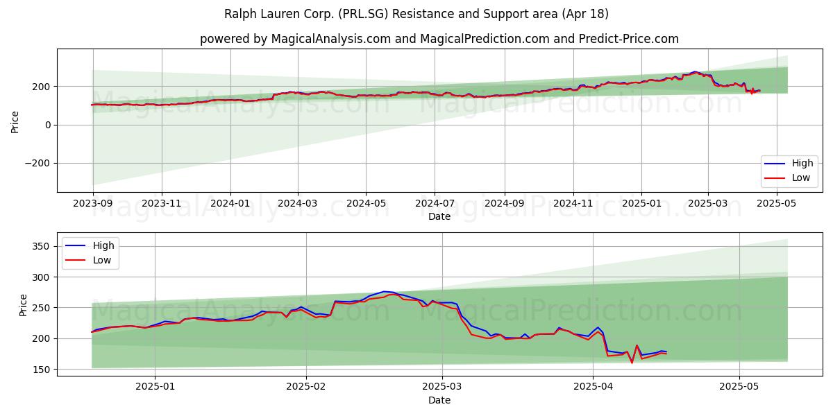  Ralph Lauren Corp. (PRL.SG) Support and Resistance area (18 Apr) 