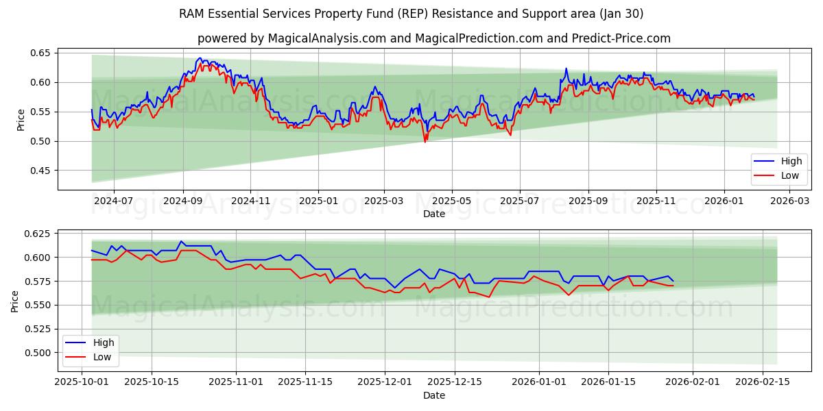  RAM Essential Services Property Fund (REP) Support and Resistance area (29 Jan) 