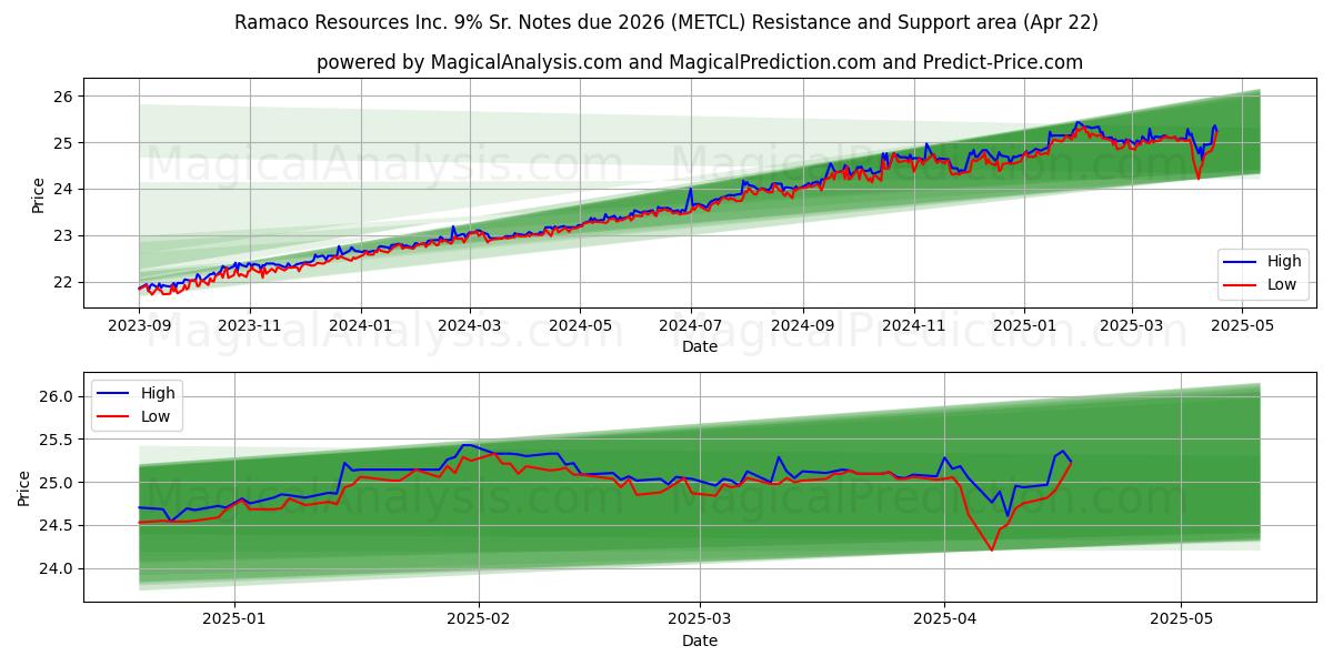 Ramaco Resources Inc. 9% Sr. Notes due 2026 (METCL) Support and Resistance area (22 Apr) 