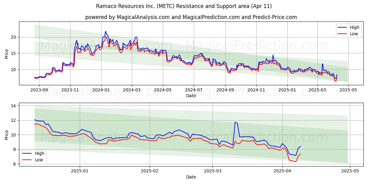  Ramaco Resources Inc. (METC) Support and Resistance area (11 Apr) 