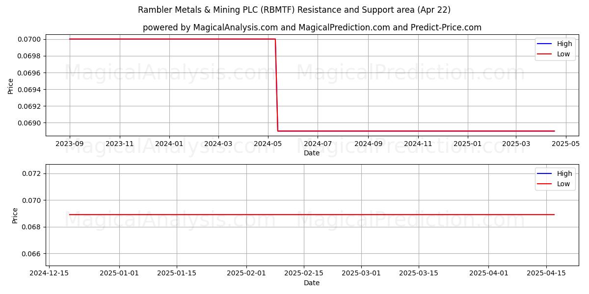  Rambler Metals & Mining PLC (RBMTF) Support and Resistance area (22 Apr) 