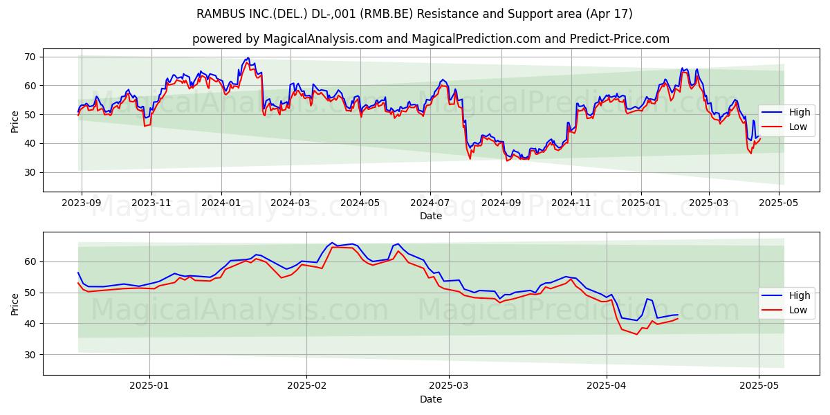  RAMBUS INC.(DEL.) DL-,001 (RMB.BE) Support and Resistance area (17 Apr) 