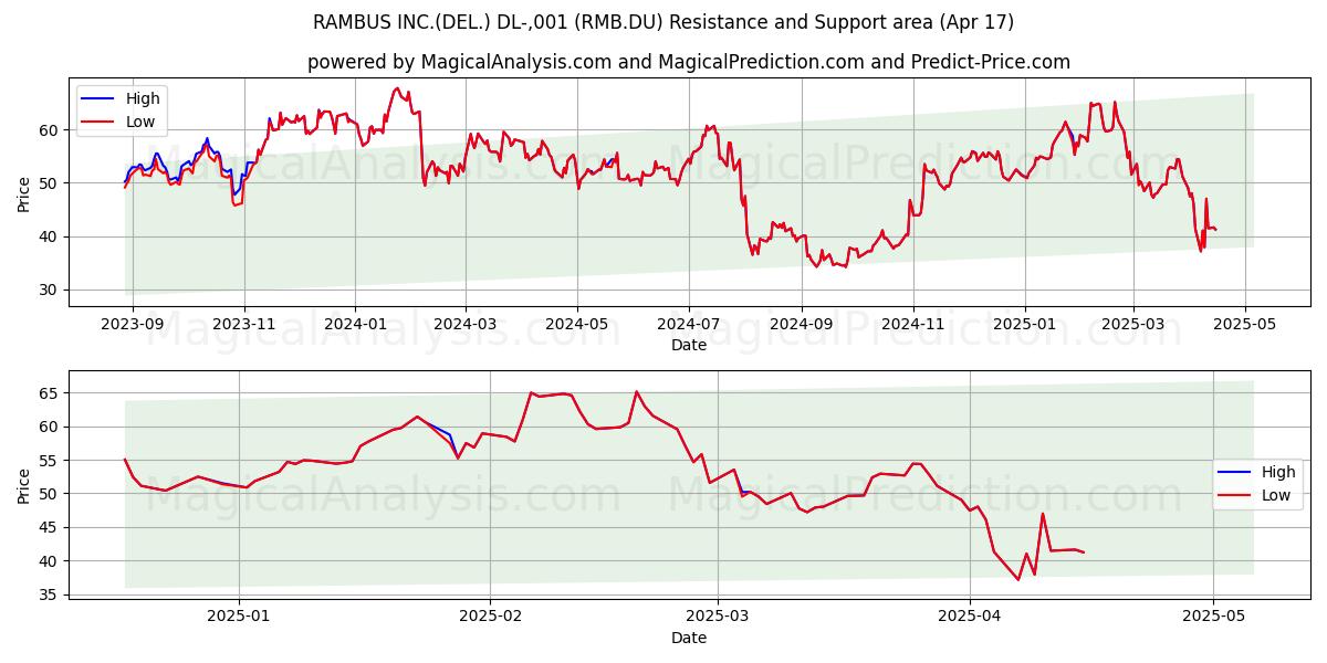  RAMBUS INC.(DEL.) DL-,001 (RMB.DU) Support and Resistance area (17 Apr) 