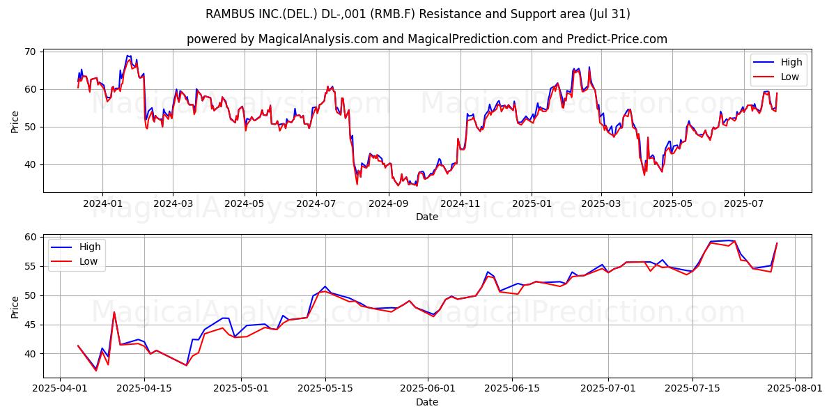  RAMBUS INC.(DEL.) DL-,001 (RMB.F) Support and Resistance area (30 Jul) 