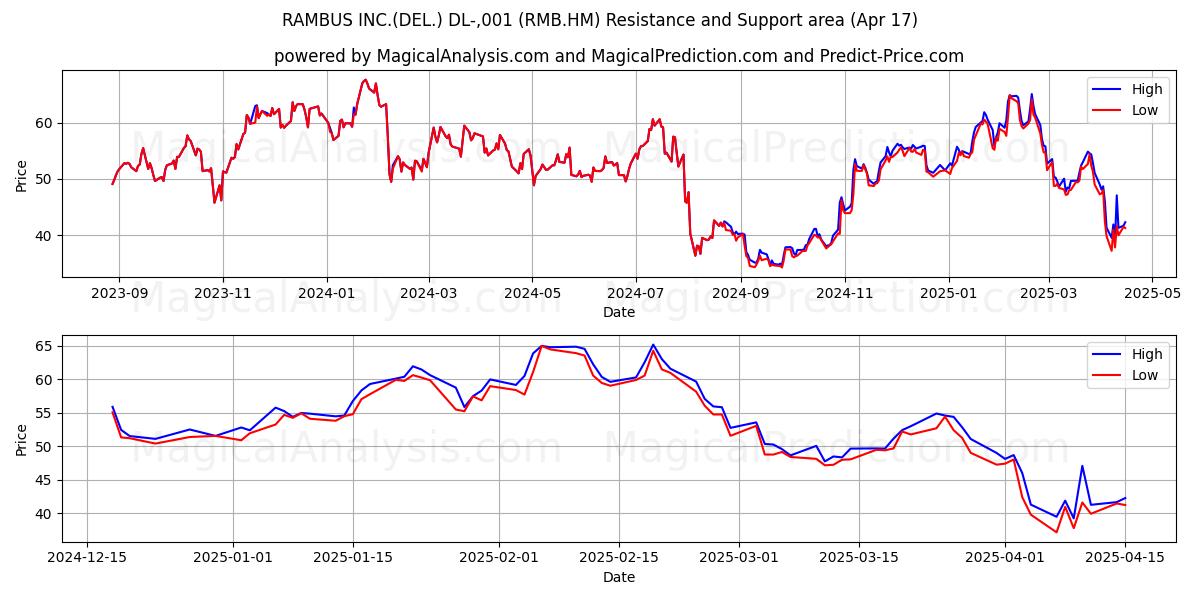  RAMBUS INC.(DEL.) DL-,001 (RMB.HM) Support and Resistance area (17 Apr) 