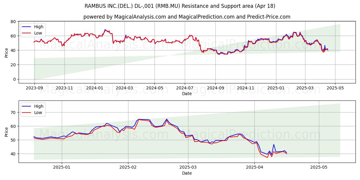  RAMBUS INC.(DEL.) DL-,001 (RMB.MU) Support and Resistance area (18 Apr) 