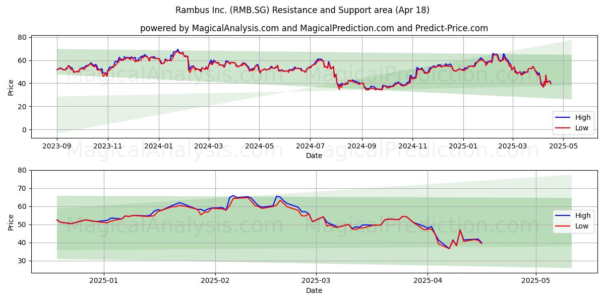  Rambus Inc. (RMB.SG) Support and Resistance area (18 Apr) 