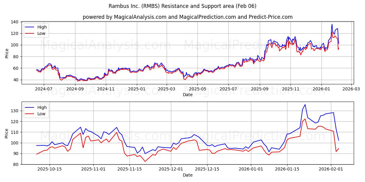  Rambus Inc. (RMBS) Support and Resistance area (05 Feb) 