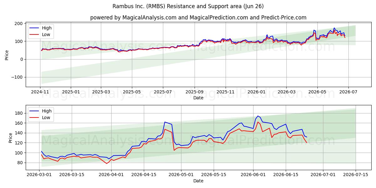  Rambus Inc. (RMBS) Support and Resistance area (25 Jun) 