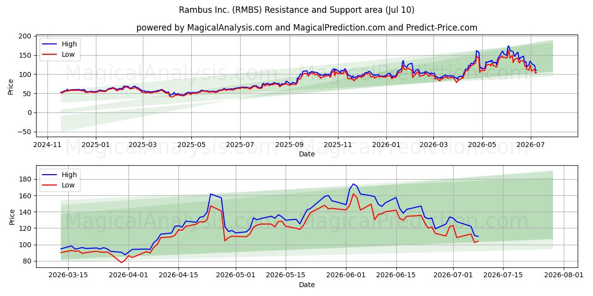  Rambus Inc. (RMBS) Support and Resistance area (09 Jul) 