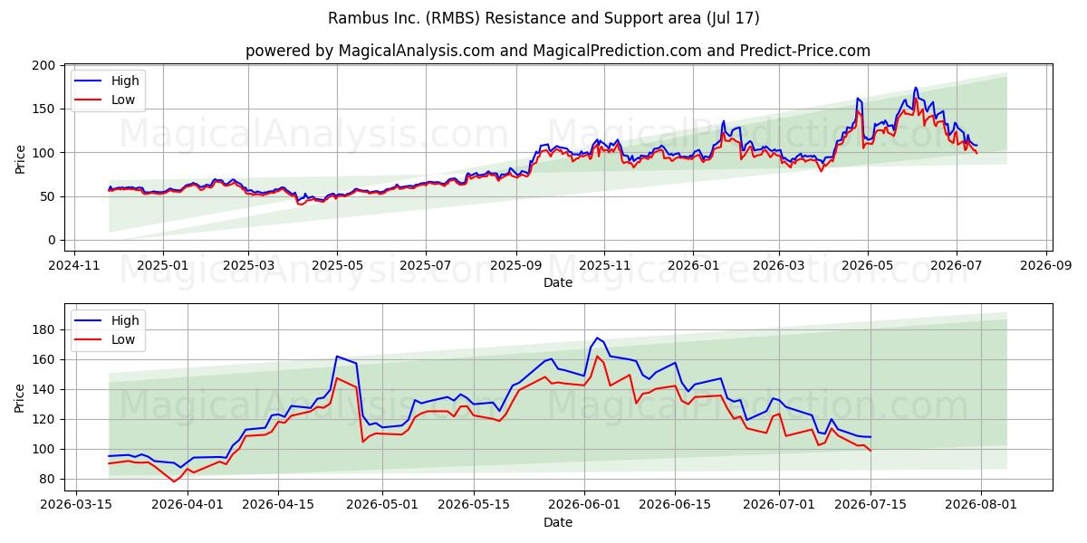  Rambus Inc. (RMBS) Support and Resistance area (16 Jul) 