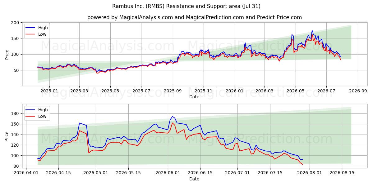  Rambus Inc. (RMBS) Support and Resistance area (30 Jul) 