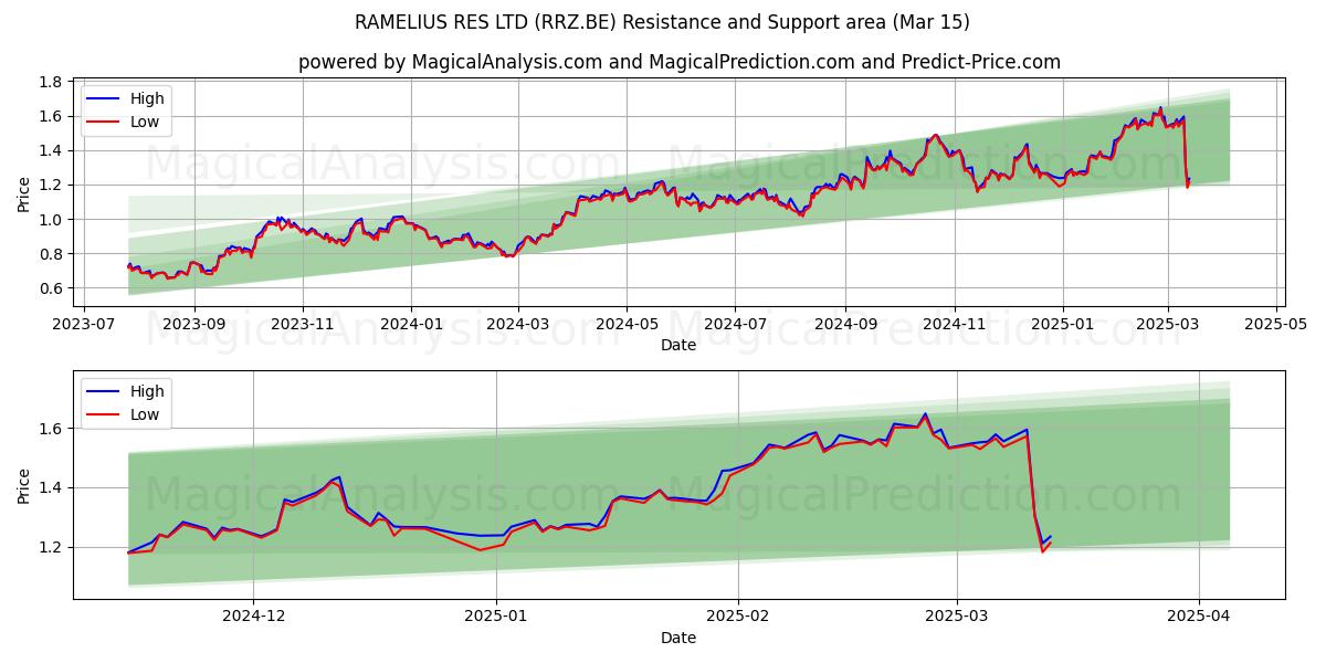  RAMELIUS RES LTD (RRZ.BE) Support and Resistance area (15 Mar) 