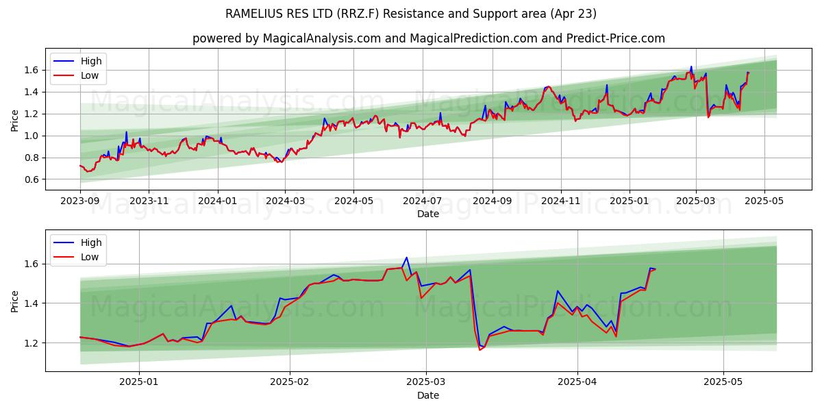  RAMELIUS RES LTD (RRZ.F) Support and Resistance area (23 Apr) 