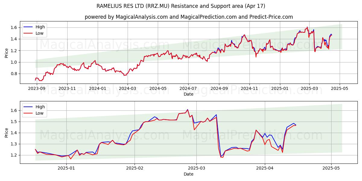  RAMELIUS RES LTD (RRZ.MU) Support and Resistance area (17 Apr) 