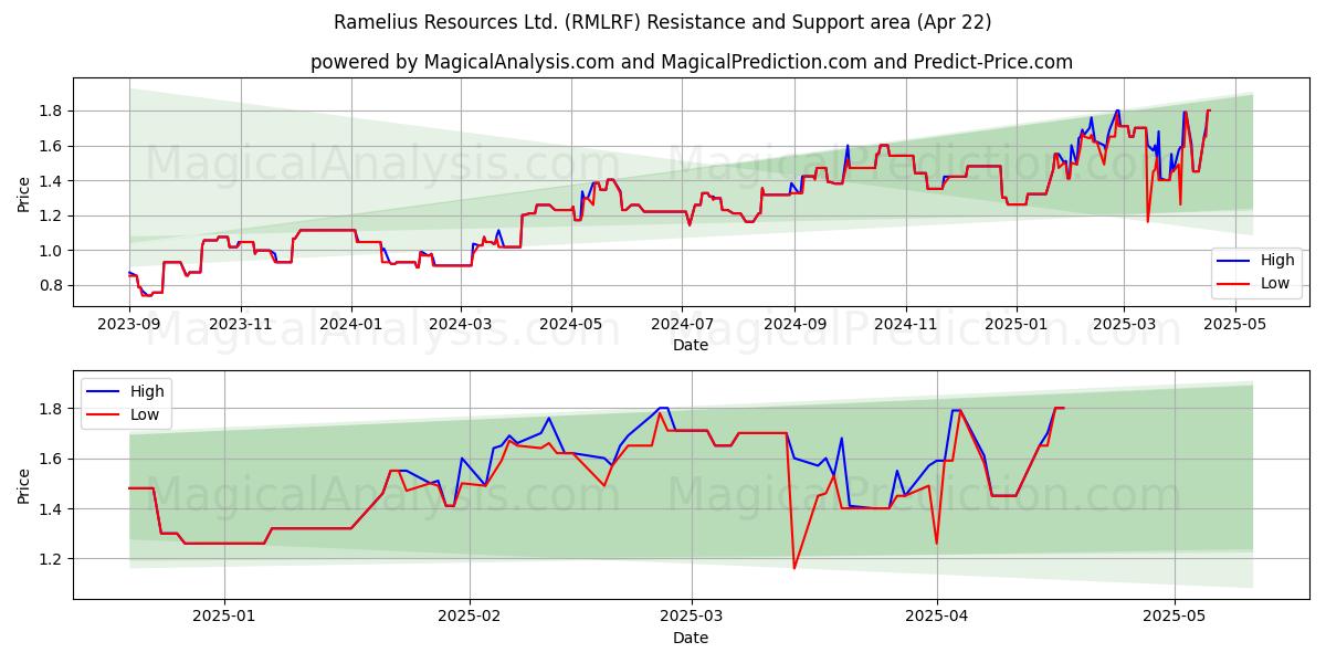  Ramelius Resources Ltd. (RMLRF) Support and Resistance area (22 Apr) 