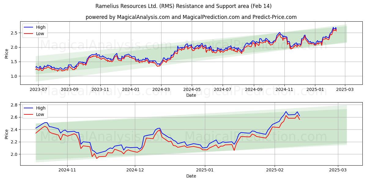  Ramelius Resources Ltd. (RMS) Support and Resistance area (05 Feb) 