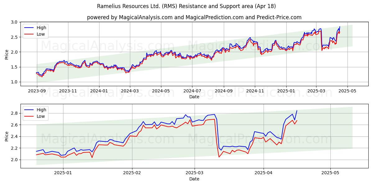  Ramelius Resources Ltd. (RMS) Support and Resistance area (18 Apr) 