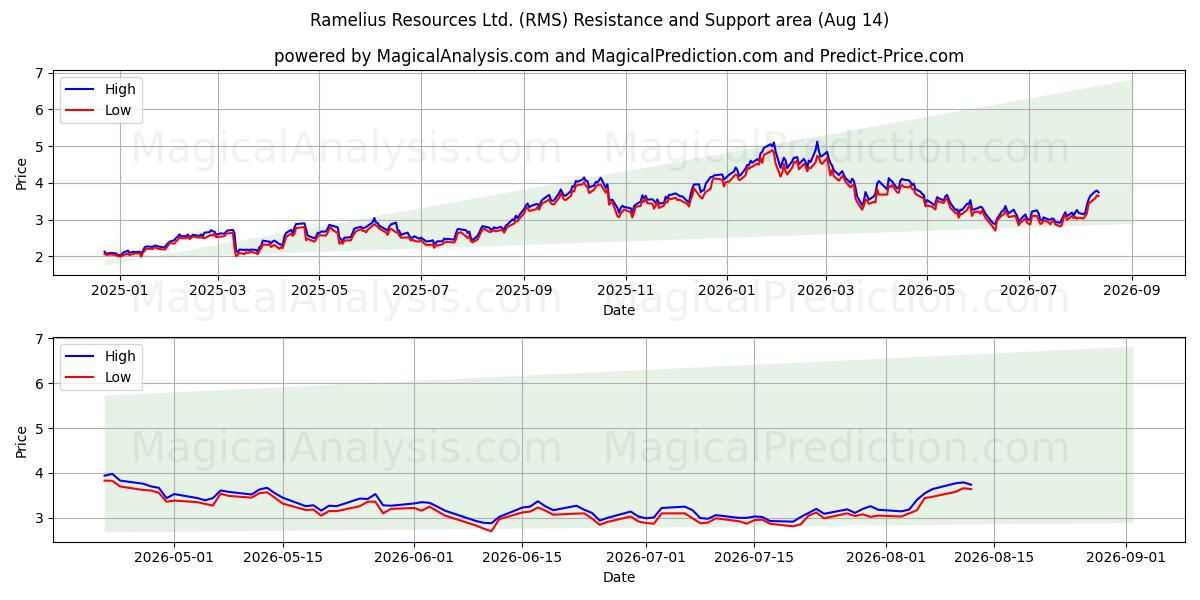  Ramelius Resources Ltd. (RMS) Support and Resistance area (13 Aug) 