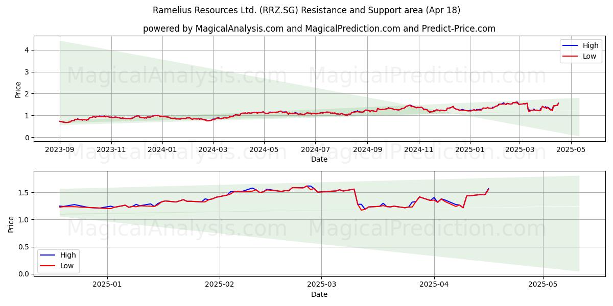  Ramelius Resources Ltd. (RRZ.SG) Support and Resistance area (18 Apr) 