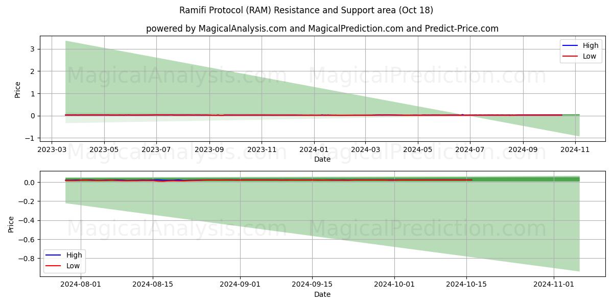  Ramifi Protocol (RAM) Support and Resistance area (18 Oct) 