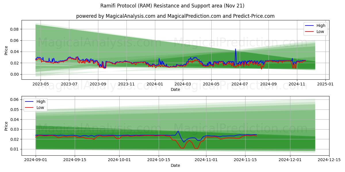  Ramifi Protocol (RAM) Support and Resistance area (21 Nov) 