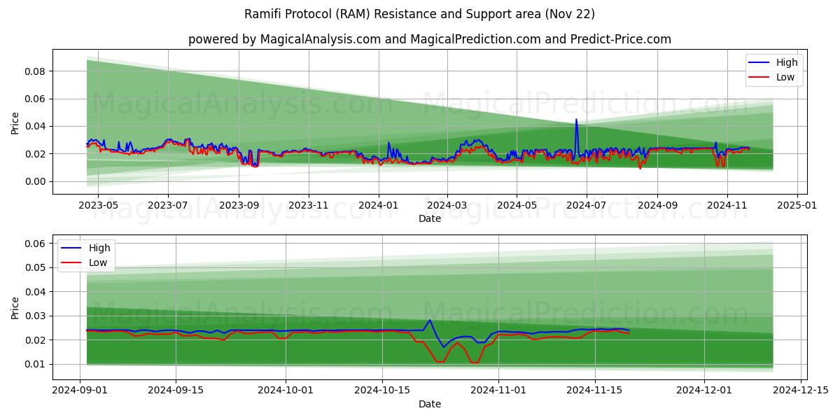  रामिफ़ी प्रोटोकॉल (RAM) Support and Resistance area (22 Nov) 