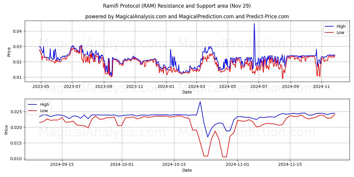  Протокол Рамифи (RAM) Support and Resistance area (29 Nov) 