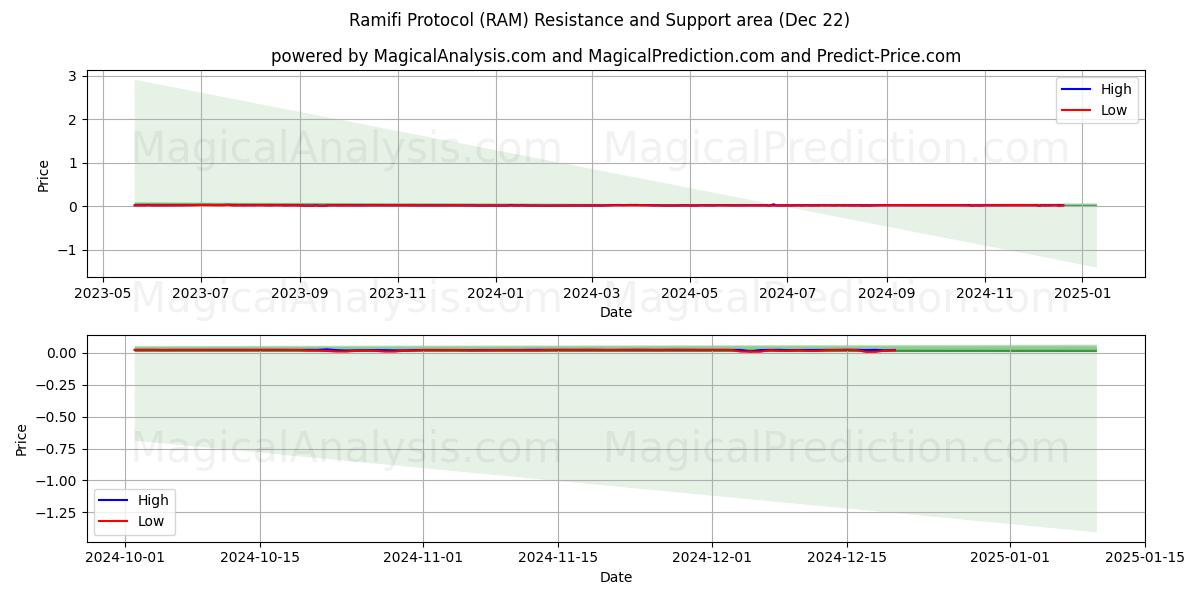  Ramifi Protokolü (RAM) Support and Resistance area (21 Dec) 