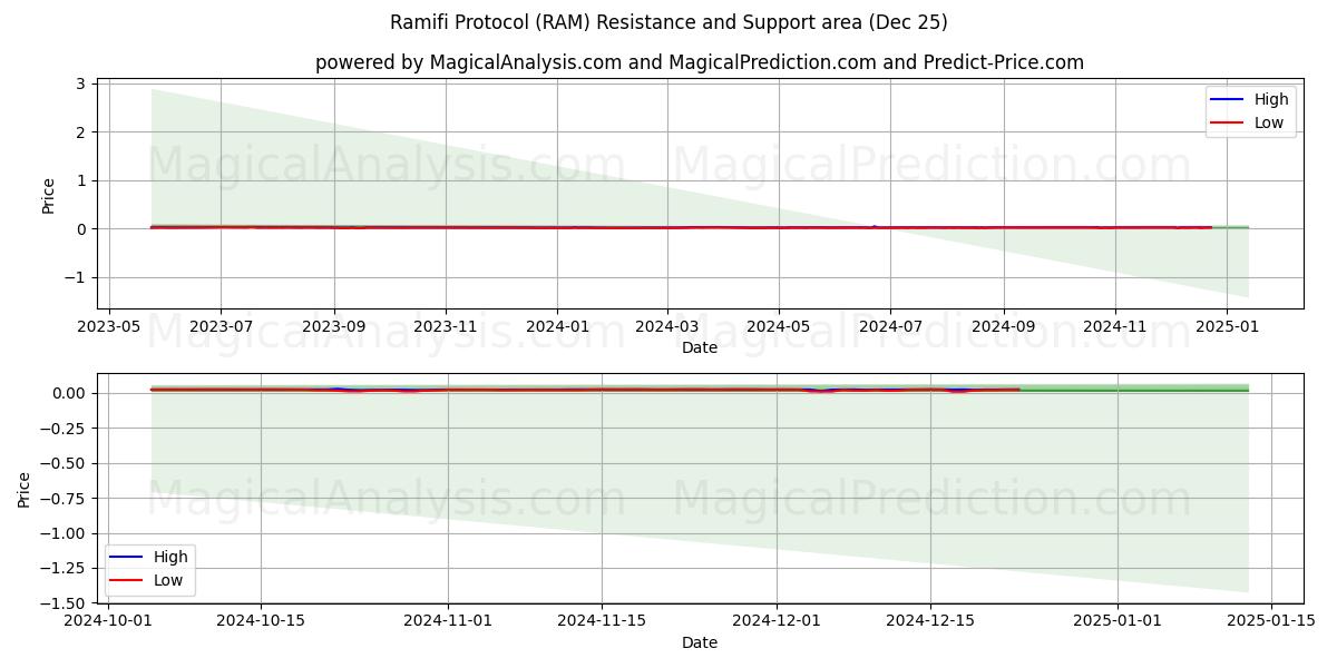  拉米菲协议 (RAM) Support and Resistance area (25 Dec) 