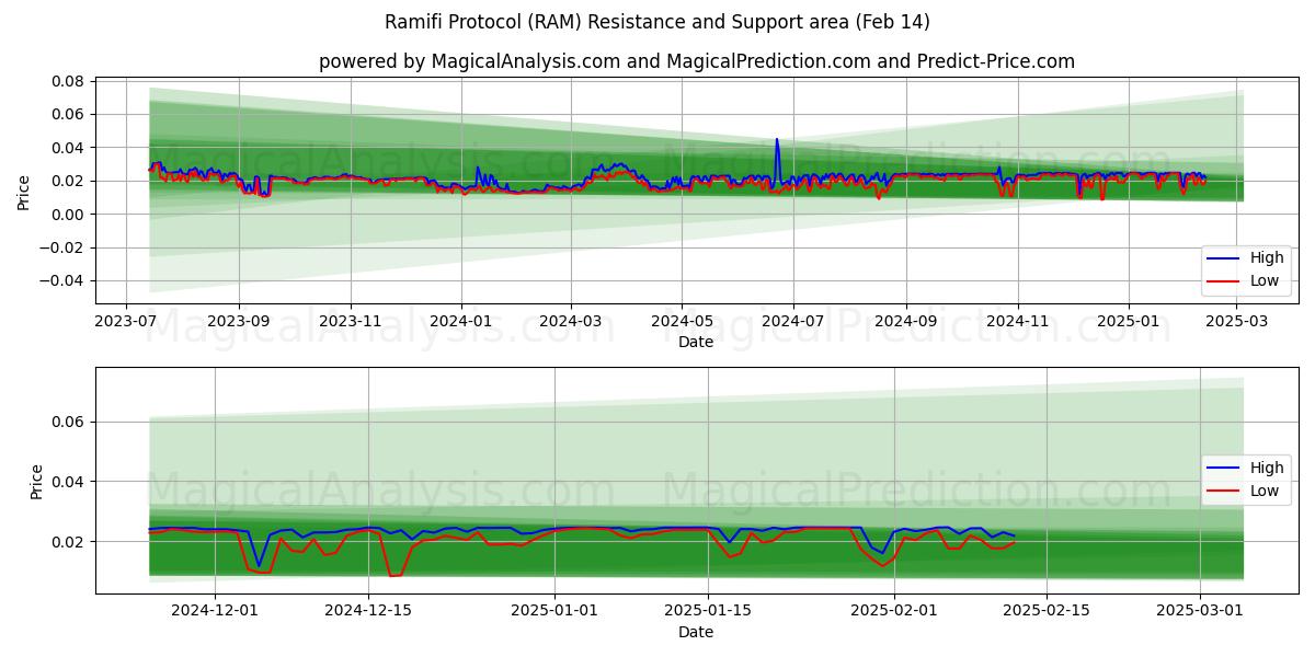  پروتکل رامیفی (RAM) Support and Resistance area (30 Jan) 