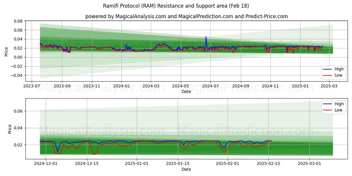  Ramifi-Protokoll (RAM) Support and Resistance area (18 Feb) 