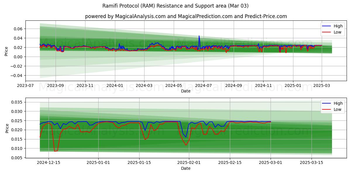  रामिफ़ी प्रोटोकॉल (RAM) Support and Resistance area (03 Mar) 