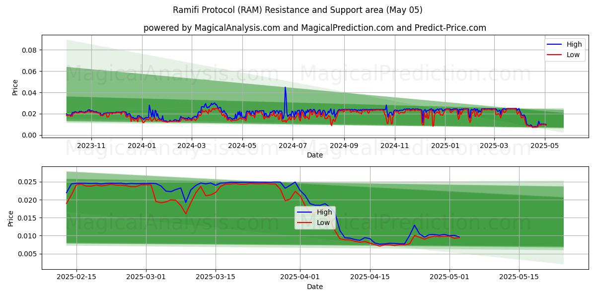  Ramifi Protocol (RAM) Support and Resistance area (28 Mar) 