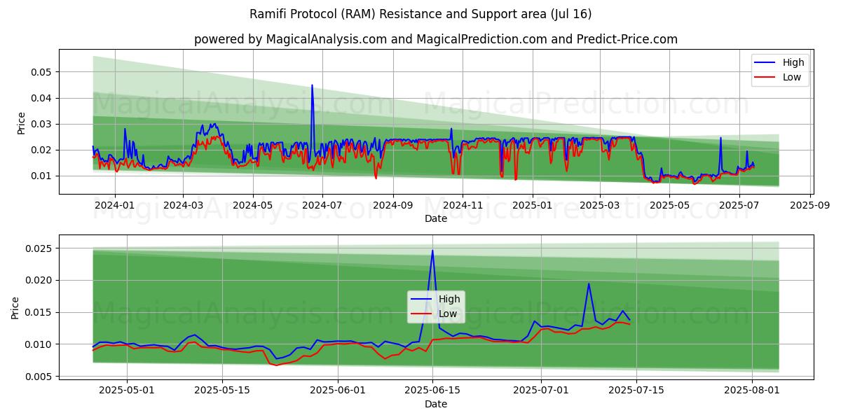  Ramifi Protokolü (RAM) Support and Resistance area (15 Jul) 