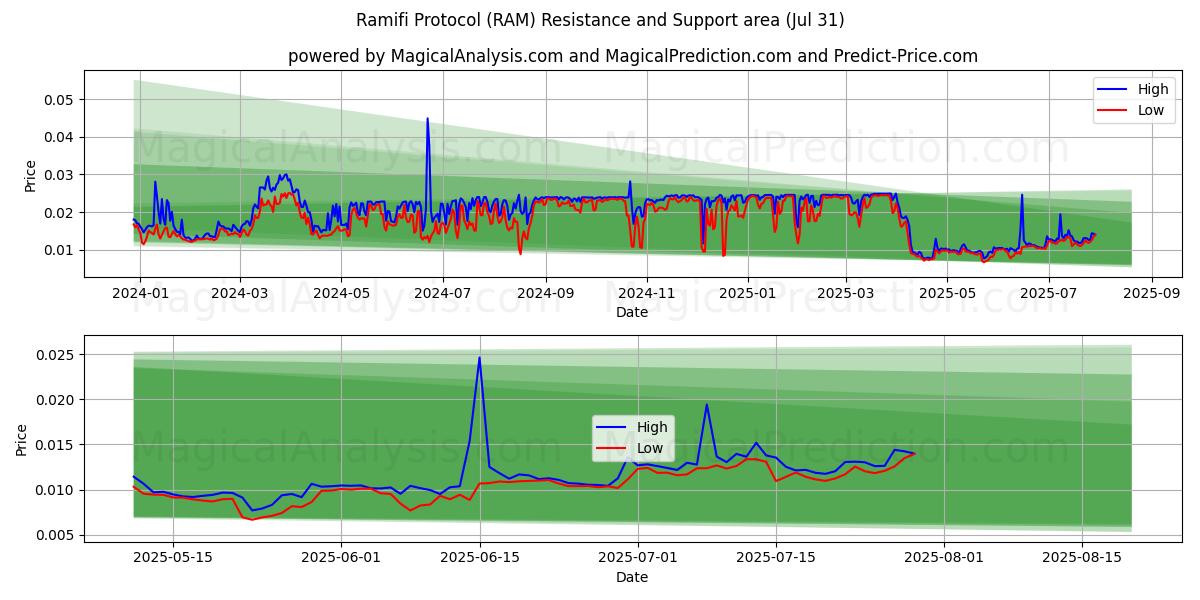  Protocolo Ramifi (RAM) Support and Resistance area (29 Jul) 
