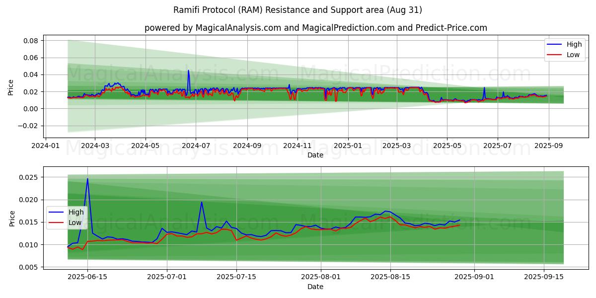  Ramifi Protocol (RAM) Support and Resistance area (06 Aug) 