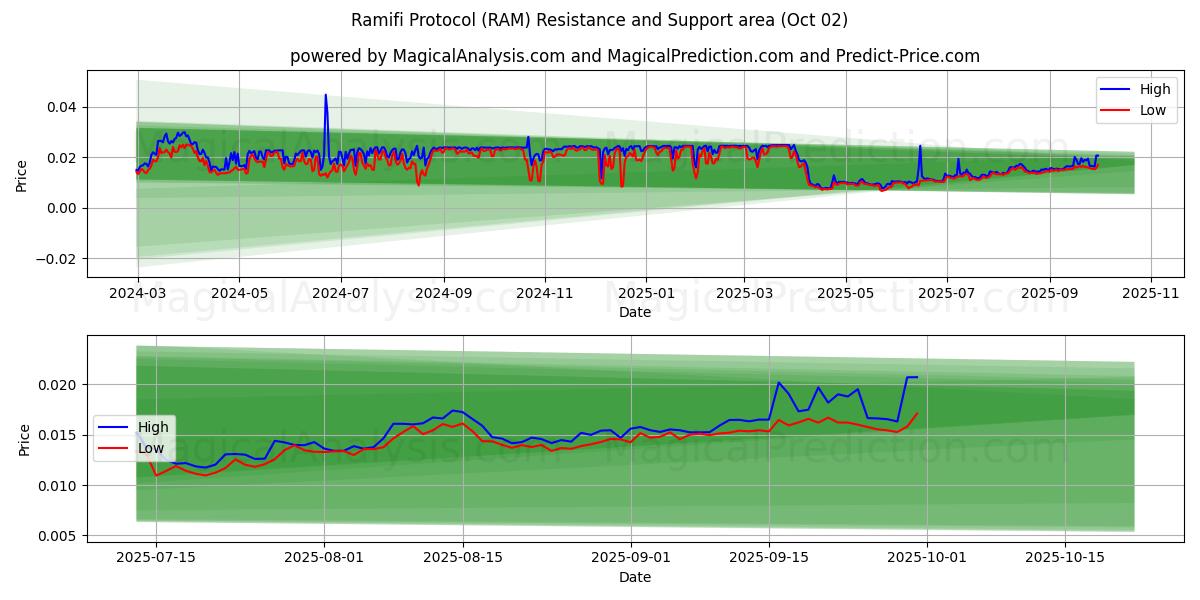  Ramifi-protocol (RAM) Support and Resistance area (01 Oct) 