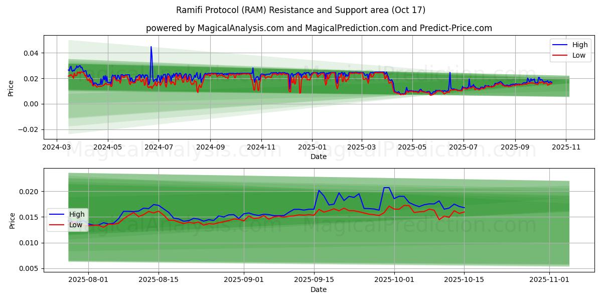 Ramifi Protokolü (RAM) Support and Resistance area (16 Oct) Ramifi Protokolü (RAM) Support and Resistance area (16 Oct)
