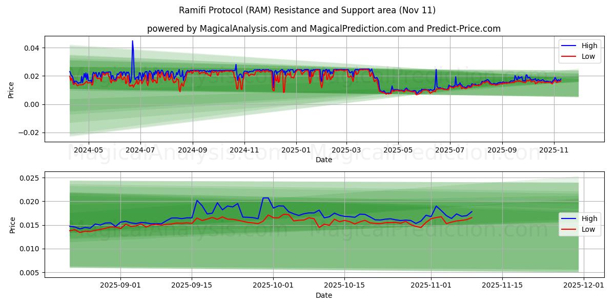  Ramifi Protokolü (RAM) Support and Resistance area (10 Nov) 