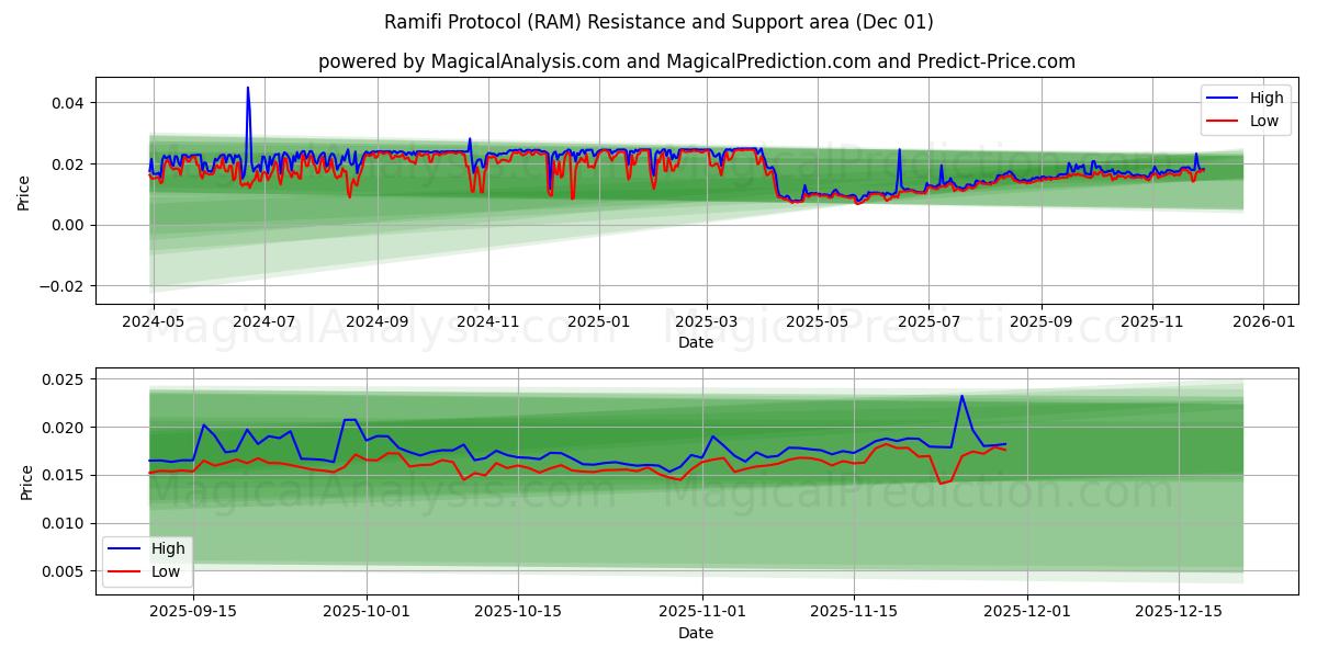  Protocole Ramifi (RAM) Support and Resistance area (30 Nov) 