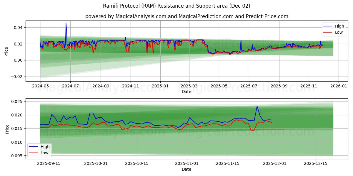  Ramifi Protocol (RAM) Support and Resistance area (01 Dec) 