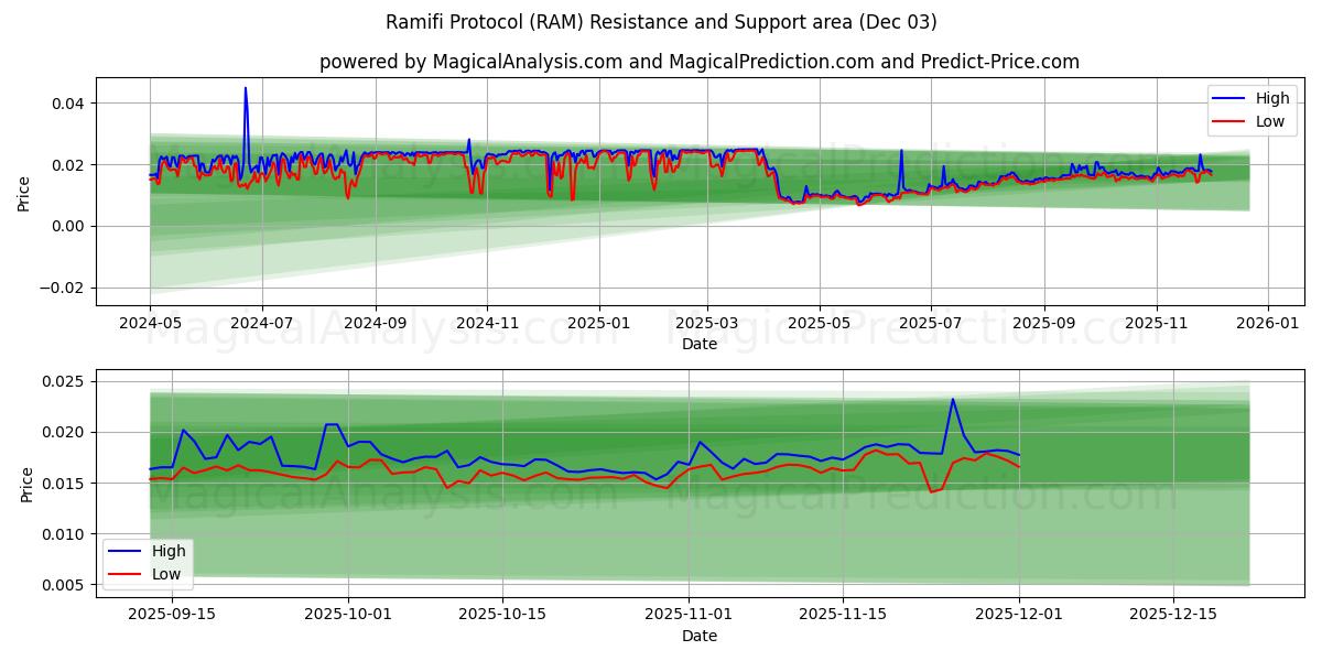  Ramifi-Protokoll (RAM) Support and Resistance area (02 Dec) 