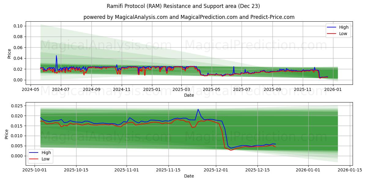  Ramifi-Protokoll (RAM) Support and Resistance area (22 Dec) 