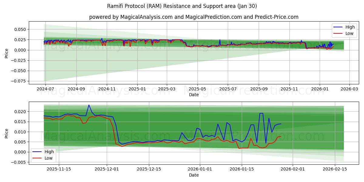  拉米菲协议 (RAM) Support and Resistance area (29 Jan) 