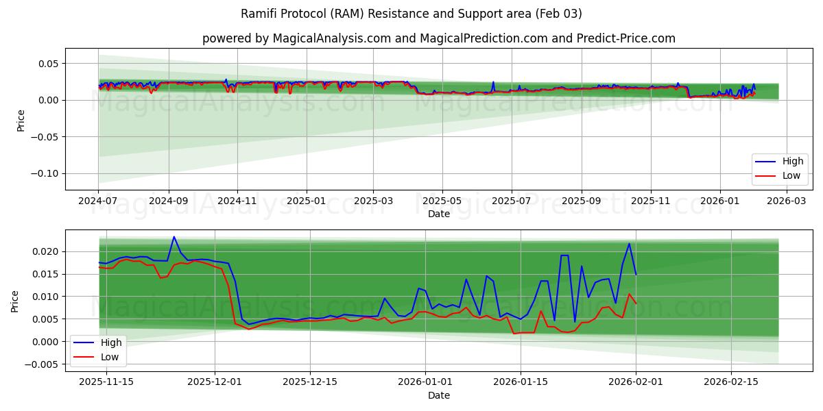  Протокол Рамифи (RAM) Support and Resistance area (02 Feb) 